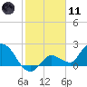 Annette Key tide chart for Thursday, January 11, 2024
