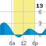 Annette Key tide chart for Saturday, January 13, 2024