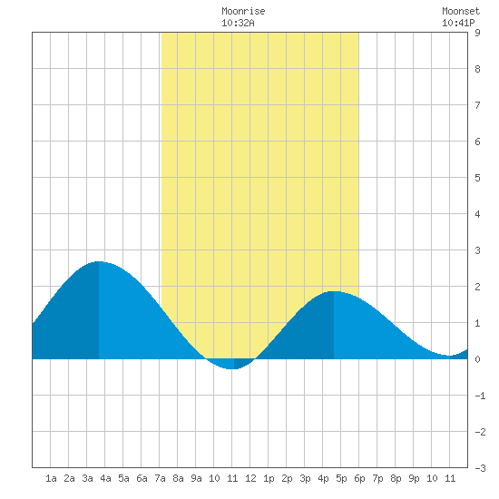 Annette Key tide chart for Monday, January 15, 2024