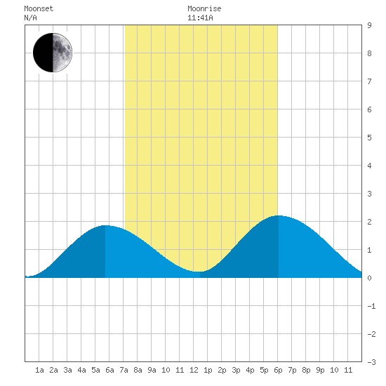 Annette Key tide chart for Wednesday, January 17, 2024