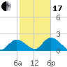 Annette Key tide chart for Wednesday, January 17, 2024