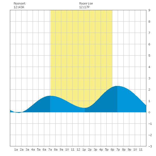 Annette Key tide chart for Thursday, January 18, 2024