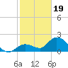 Annette Key tide chart for Friday, January 19, 2024