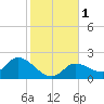 Annette Key tide chart for Monday, January 1, 2024