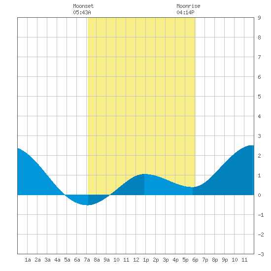 Annette Key tide chart for Tuesday, January 23, 2024