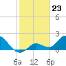 Annette Key tide chart for Tuesday, January 23, 2024