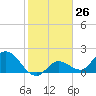 Annette Key tide chart for Friday, January 26, 2024