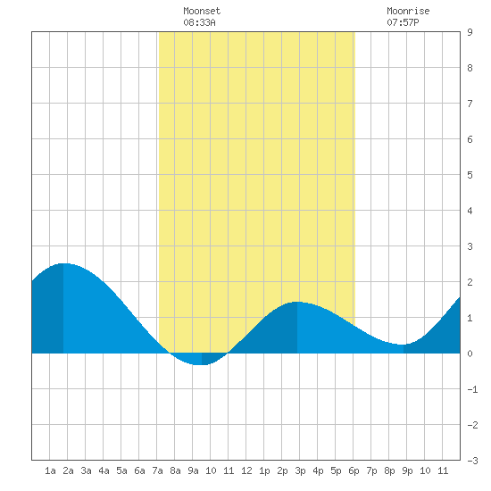 Annette Key tide chart for Saturday, January 27, 2024