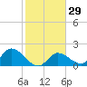 Annette Key tide chart for Monday, January 29, 2024