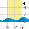Annette Key tide chart for Thursday, January 4, 2024
