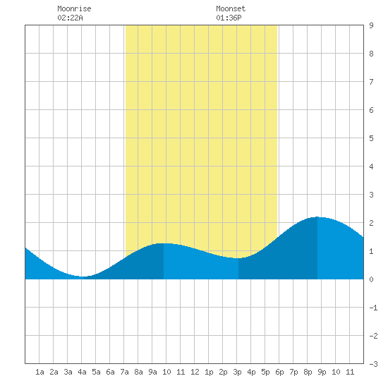 Annette Key tide chart for Saturday, January 6, 2024
