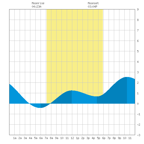 Annette Key tide chart for Monday, January 8, 2024