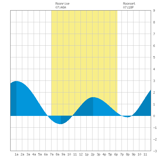 Annette Key tide chart for Saturday, February 10, 2024