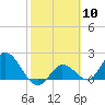 Annette Key tide chart for Saturday, February 10, 2024