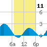 Annette Key tide chart for Sunday, February 11, 2024