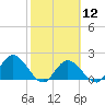 Annette Key tide chart for Monday, February 12, 2024