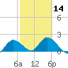 Annette Key tide chart for Wednesday, February 14, 2024