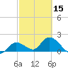 Annette Key tide chart for Thursday, February 15, 2024