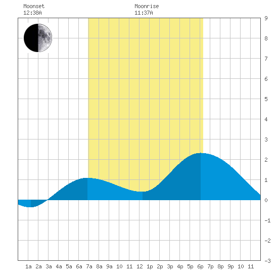 Annette Key tide chart for Friday, February 16, 2024
