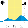 Annette Key tide chart for Friday, February 16, 2024