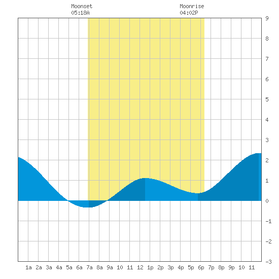 Annette Key tide chart for Wednesday, February 21, 2024