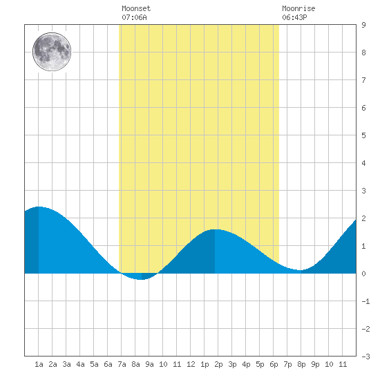 Annette Key tide chart for Saturday, February 24, 2024