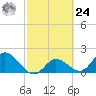 Annette Key tide chart for Saturday, February 24, 2024
