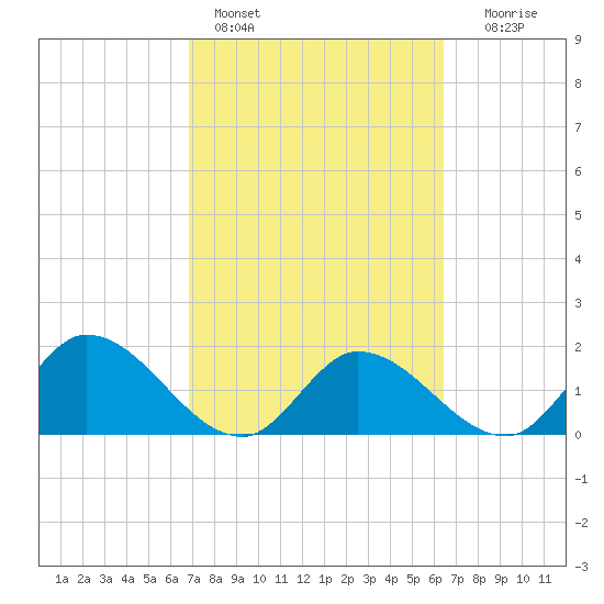 Annette Key tide chart for Monday, February 26, 2024