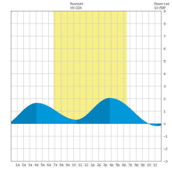 Annette Key tide chart for Thursday, February 29, 2024