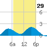 Annette Key tide chart for Thursday, February 29, 2024