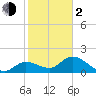 Annette Key tide chart for Friday, February 2, 2024