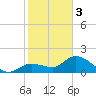 Annette Key tide chart for Saturday, February 3, 2024