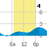 Annette Key tide chart for Sunday, February 4, 2024