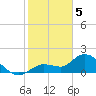 Annette Key tide chart for Monday, February 5, 2024