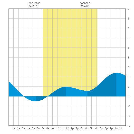 Annette Key tide chart for Tuesday, February 6, 2024