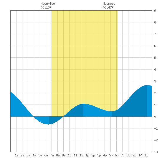 Annette Key tide chart for Wednesday, February 7, 2024