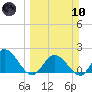 Annette Key tide chart for Sunday, March 10, 2024