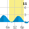 Annette Key tide chart for Monday, March 11, 2024