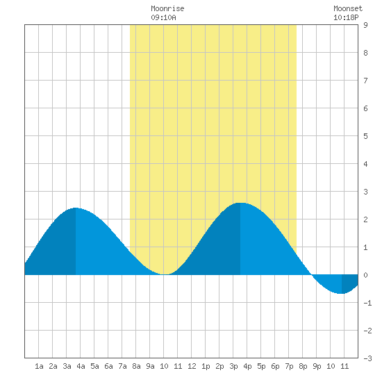 Annette Key tide chart for Tuesday, March 12, 2024