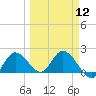 Annette Key tide chart for Tuesday, March 12, 2024