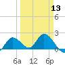 Annette Key tide chart for Wednesday, March 13, 2024