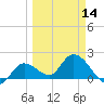 Annette Key tide chart for Thursday, March 14, 2024
