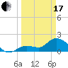 Annette Key tide chart for Sunday, March 17, 2024