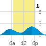 Annette Key tide chart for Friday, March 1, 2024
