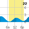 Annette Key tide chart for Friday, March 22, 2024