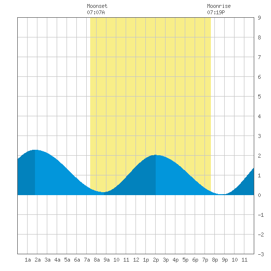 Annette Key tide chart for Sunday, March 24, 2024