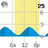 Annette Key tide chart for Monday, March 25, 2024
