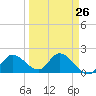 Annette Key tide chart for Tuesday, March 26, 2024