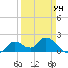 Annette Key tide chart for Friday, March 29, 2024