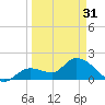 Annette Key tide chart for Sunday, March 31, 2024